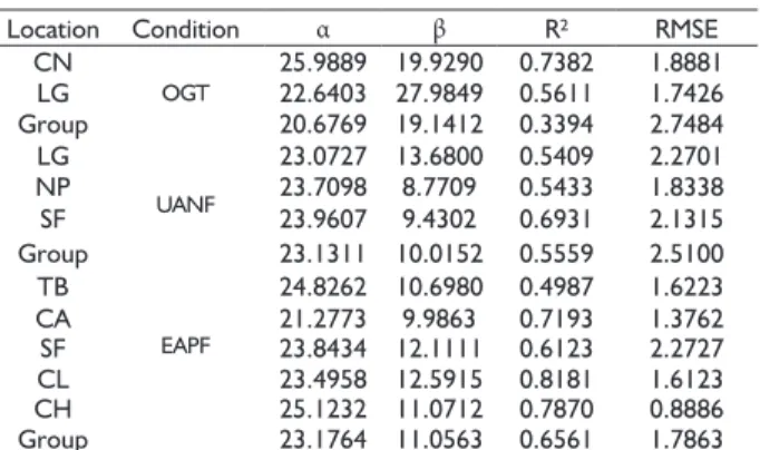 TABLE 3  Estimated parameters, precision and accuracy of  the height-diameter relationship for A