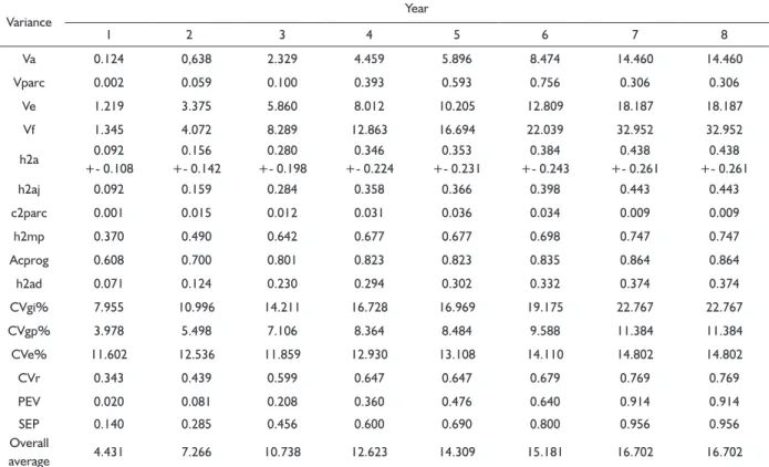 TABLE 3   Genetic parameters of variable DBH at each age, from 1 to 8 years old, for E