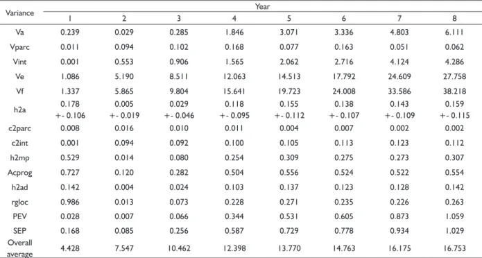 TABLE 5   Genetic correlations of the variable DBH between  the age of seven years and other ages, from two to  six years old, for both locations, Timbó Grande and  Três Barras, SC.