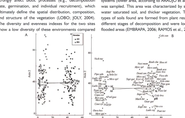 FIGURE 3   CCA ordination diagram of sampling plots (A) and species (B) based on a distribution of 156 individuals from 193 plots at  the preserved (AD) and impacted (BG) sites (Pandeiros River EPA, Minas Gerais, Brazil).
