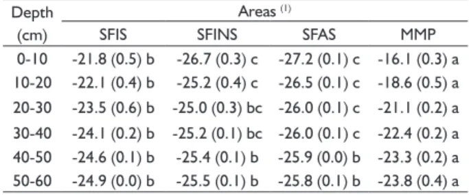 TABLE 5  Natural abundance of  13 C  (1)  and respective  standard errors  (2)  up to the depth of 60 cm in the  different areas  (3) .