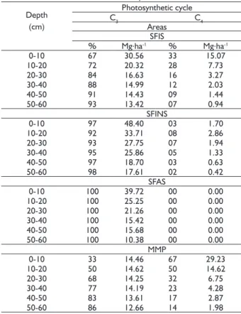 TABLE 6  Origin of the carbon stored in soil  (1)  under the  different areas  (2)  and depths.