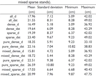 TABLE 1  Statistic summaries for sampled trees, for each  measured variable (breast height diameter d and  stump height diameter dst), and subsample (whole  forest, dense stands, sparse stands, pure dense  stands, mixed dense stands, pure sparse stands,  m