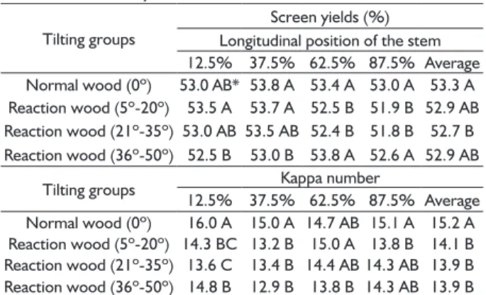 TABLE 3  Average values of screen yields and of the Kappa  number of normal and reaction wood in six-year-old  Eucalyptus grandis x Eucalyptus urophylla clone trees  tilted by winds.
