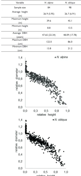 FIGURE 1 Dispersion of relative height according to relative  diameter, of the trees used to fi t the stem profi le model.