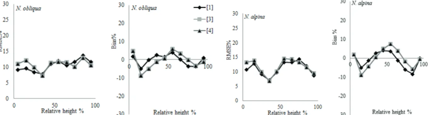FIGURE 2 Goodness-of-fi t statistics for diameter over bark estimation for different relative heights