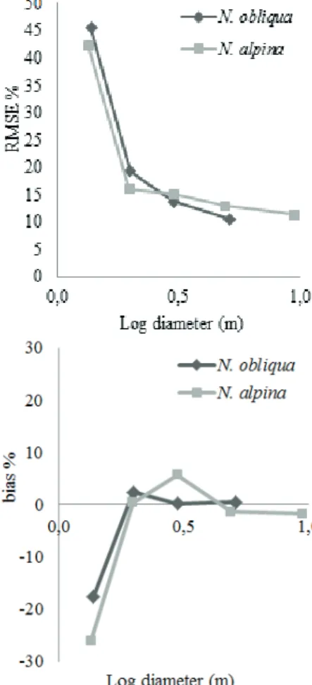 FIGURE 5 Statistics for the stem volume estimation using  Bennett and Swindel (1972) equation