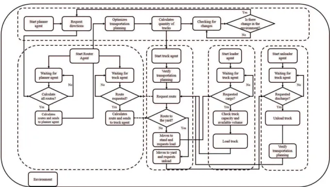 FIGURE 1 The multi-agent system and the relationship between the agents.
