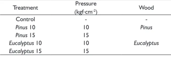 TABLE 1  Description of the inclusion laminar treatments.