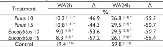 Table 2 shows the mean values of the bulk  density and moisture of the panels for the various  treatments examined.