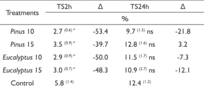 Table 5 shows the average values of the thickness  swelling after two hours (TS2h) and after twenty-four  hours (TS24h) of immersion for each of the treatments  evaluated