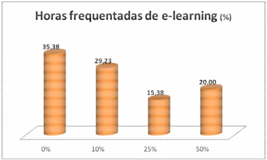 Gráfico 1.6- Horas de formação em e-learning