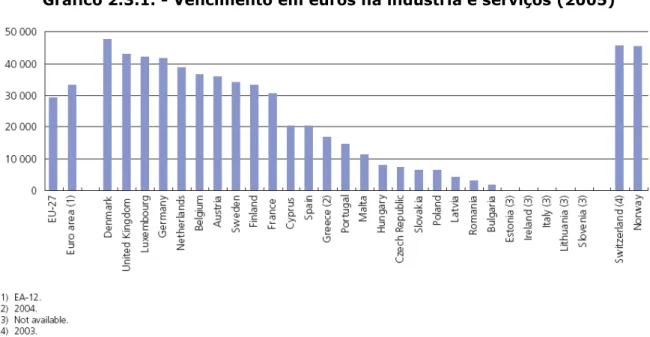 Gráfico 2.3.1. - Vencimento em euros na indústria e serviços (2005) 