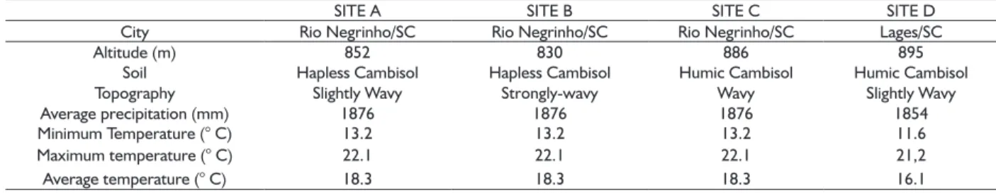 TABLE 1  Location and characterization of the experimental area of the P. taeda progeny test.