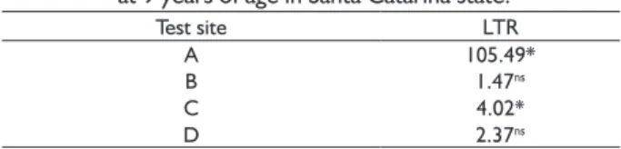 TABLE 2  Deviance analysis for survival of P. taeda progenies  at 9 years of age in Santa Catarina state.