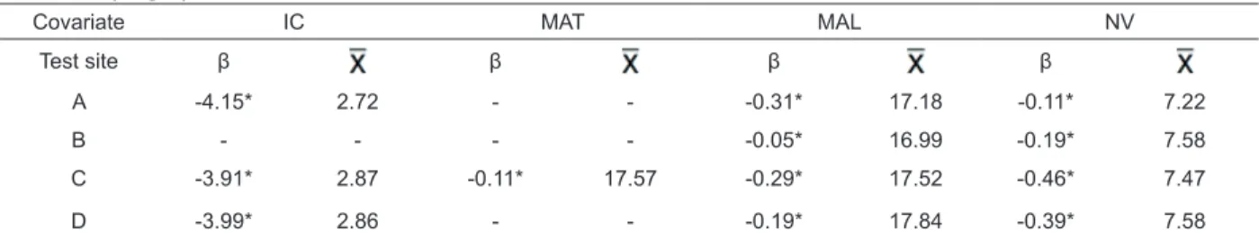 TABLE 3  Residual  regression  coeffi cient  (β) between covariate and DBH data and mean value of covariate ( ) in P