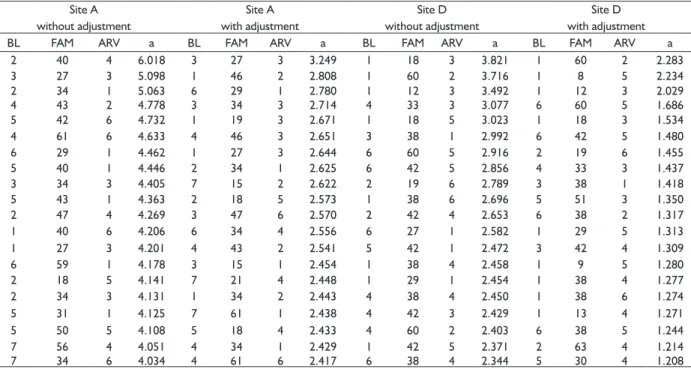 TABLE 6   Classification of the twenty best individuals by genetic effects for DBH in a progeny test of P