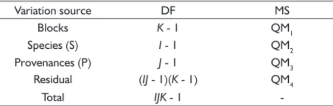 TABLE 2  Analysis of variance for each trait at the levels of  species and provenances (fi xed effects).