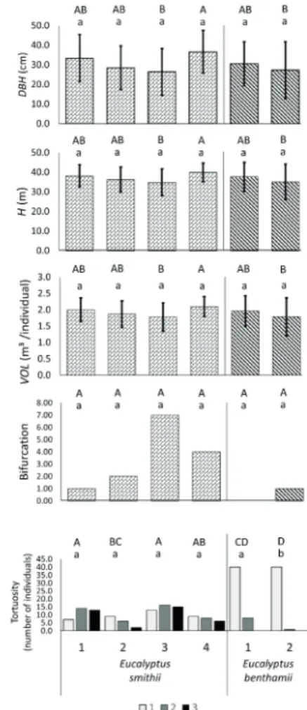 FIGURE 1 Average values of diameter at breast height (DBH),  height (H) and volume (VOL), and frequencies of  bifurcation and tortuosity in provenances of Eucalyptus  smithii and E