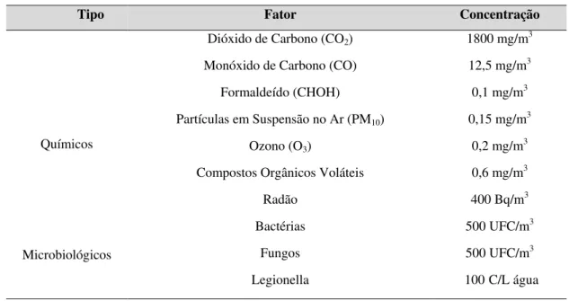 Tabela 2.1 – Concentrações máximas de referência (adaptado de RSECE, 2006) 
