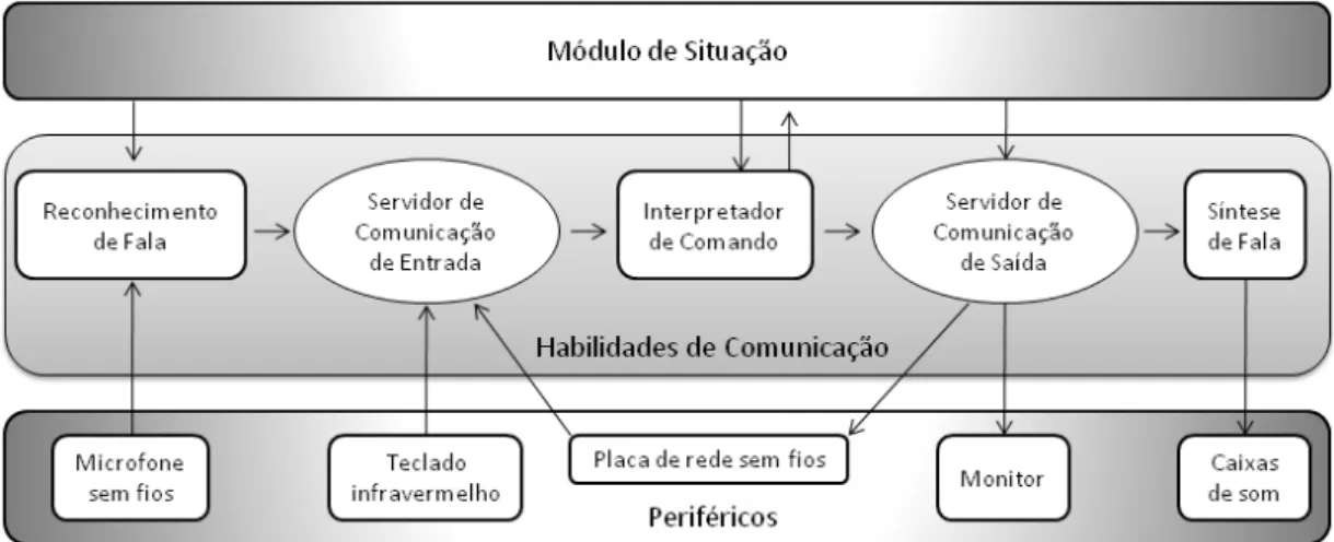 Figura 2.13: HERMES – Interface Homem-Máquina: observe que o módulo de situação inter- inter-fere no reconhecimento, interpretação de comandos e alimenta a comunicação de saída [Bischoff e Graefe, 2002]