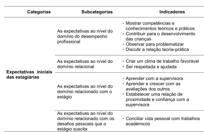 Tabela 2  –  Dimensões de análise das expectativas iniciais das estagiárias 