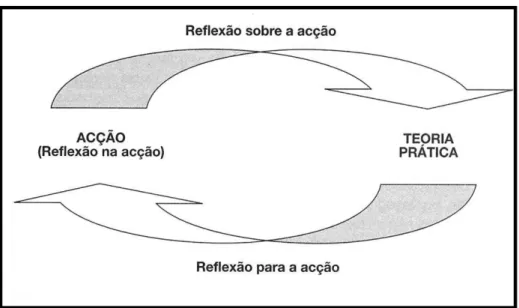 Figura 2  –  Ciclo da reflexão-ação 