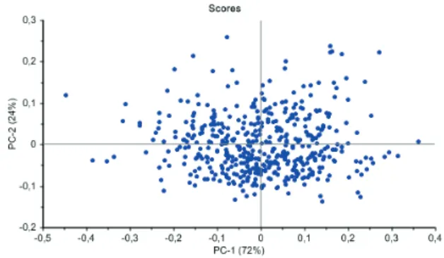 FIGURE 2 Principal component analysis of all samples and  example  outlier  detected  in  scores  graphic