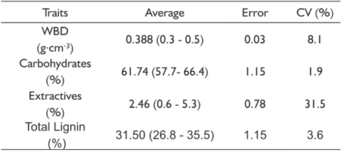 TABLE 2  Wood physicochemical characterization of 4 years  old E. benthamii population in Laboratory.