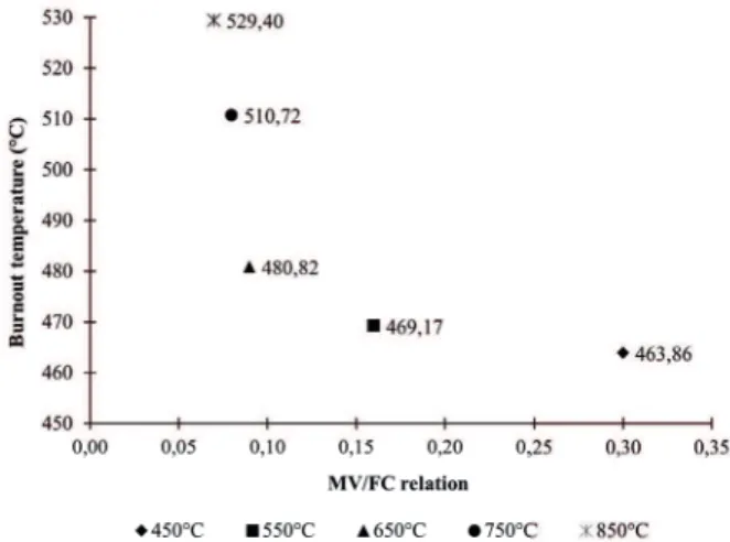 FIGURE 5 TGA curves of combustion of charcoal from  babassu  nut  residues  produced  at  different  fi nal  temperatures of carbonization.