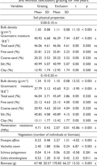 TABLE 1   Soil physical properties in two soil layers, number  of  individuals  of  the  key  species  undergoing  natural regeneration and herbaceous aboveground  biomass  of  the  Savana  Estépica  Parque  area  with  and without (exclusion) grazing for 