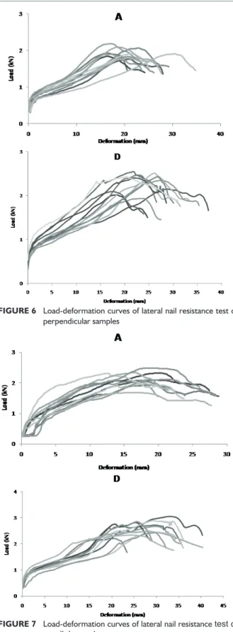 FIGURE 7  Load-deformation curves of lateral nail resistance test of  parallel samples