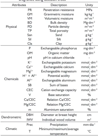 TABLE 1  Description of predictive attributes (physical,  chemical, climatic, and dendrometric) used in  the database to predict the height of Eucalyptus  urograndis using decision trees