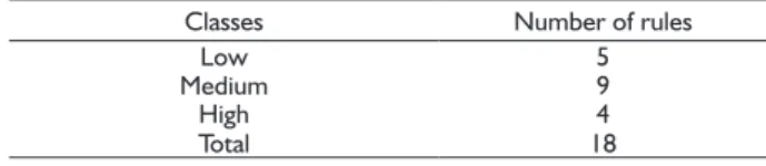 TABLE 7  Number of rules generated by using the J48  algorithm, without attribute selection to predict the  growth of Eucalyptus urograndis.