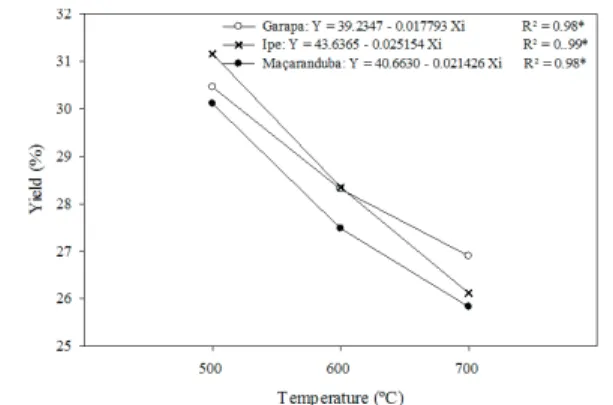 FIGURE 1 Functional  relationship  between  the  fi nal  carbonization temperature and gravimetric yield  for the three species.