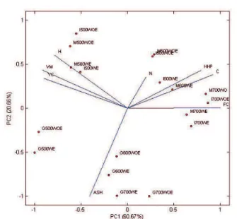 TABLE 11 Average values and multiple comparison test for  the deployment of heating value interactions.