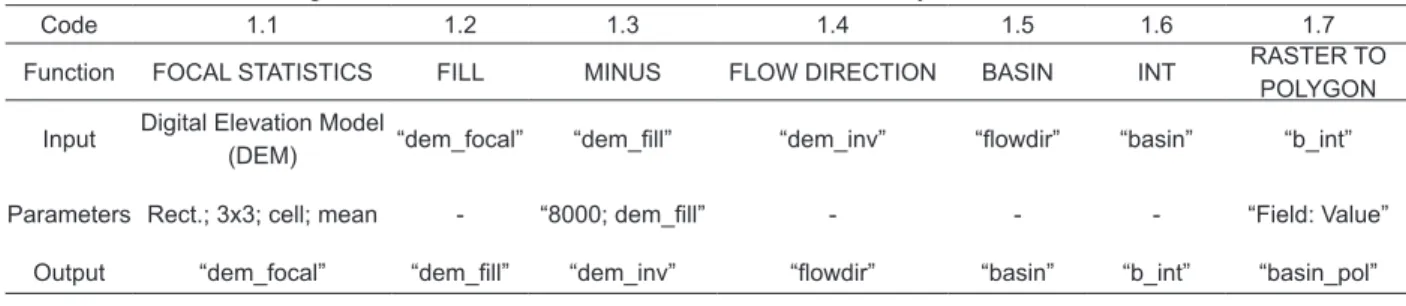 TABLE 1   Parameter settings of the functions used in the delimitation of the boundary area of each hill.