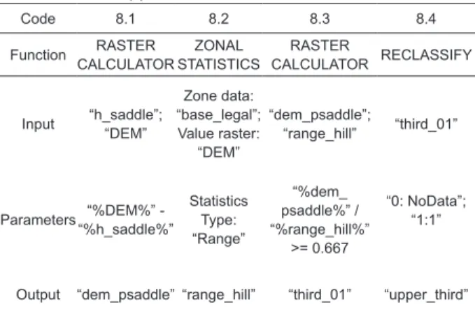 TABLE 7   Parameter settings of the functions used to calculate  the height of the hills.