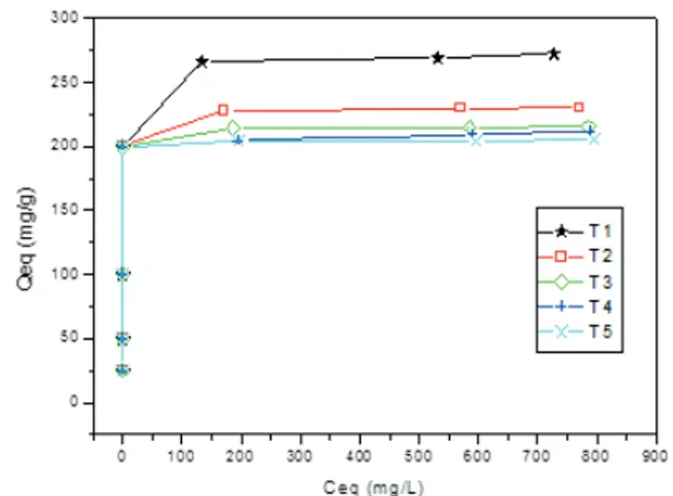 Figure  3  and  4  show  adsorption  isotherms  of  Methylene  Blue  and  Congo  Red  dyes,  respectively
