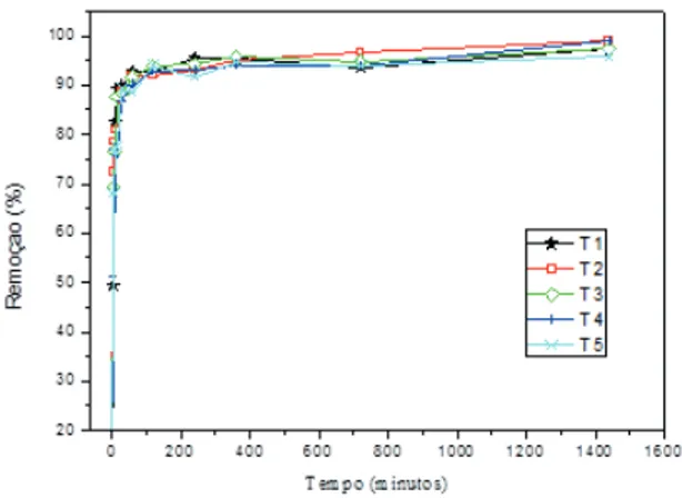 FIGURE 6 Congo  Red  Adsorption  kinetics,  25  mg.L -1 concentration (5 mg of AC and 5 mL solution).