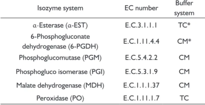 TABLE 1  Isozyme nomenclature and gel buffer systems used.
