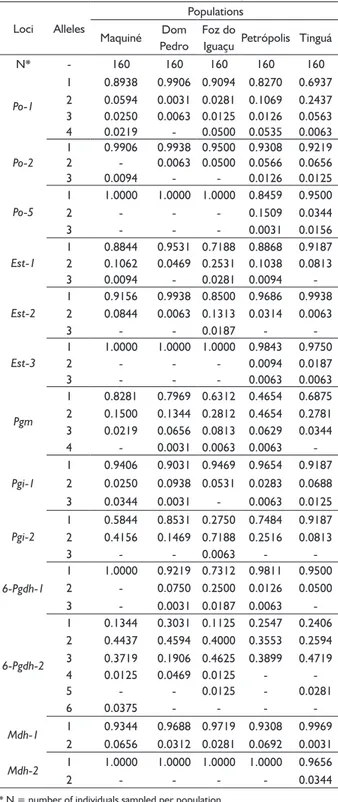 TABLE 2  Allele  frequencies  of  five  populations  of  Euterpe  edulis Martius, basead on 13 isozyme loci.