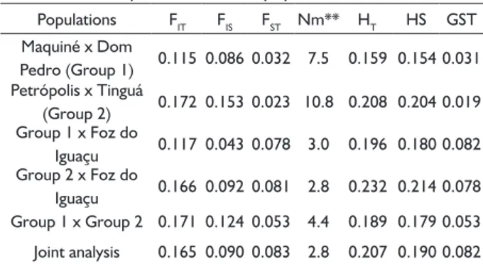 TABLE 5   Number of individuals analyzed (N), number of  degrees of freedom (DF), chi-square goodness of  fit  test  for  Hardy-Weinberg  Equilibrium  (χ²) and  probability of equilibrium (P), of 13 isozyme loci in  Euterpe edulis Martius populations