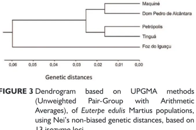 FIGURE 3 Dendrogram based on UPGMA methods  (Unweighted Pair-Group with Arithmetic  Averages), of Euterpe edulis Martius populations,  using Nei’s non-biased genetic distances, based on   13 isozyme loci.