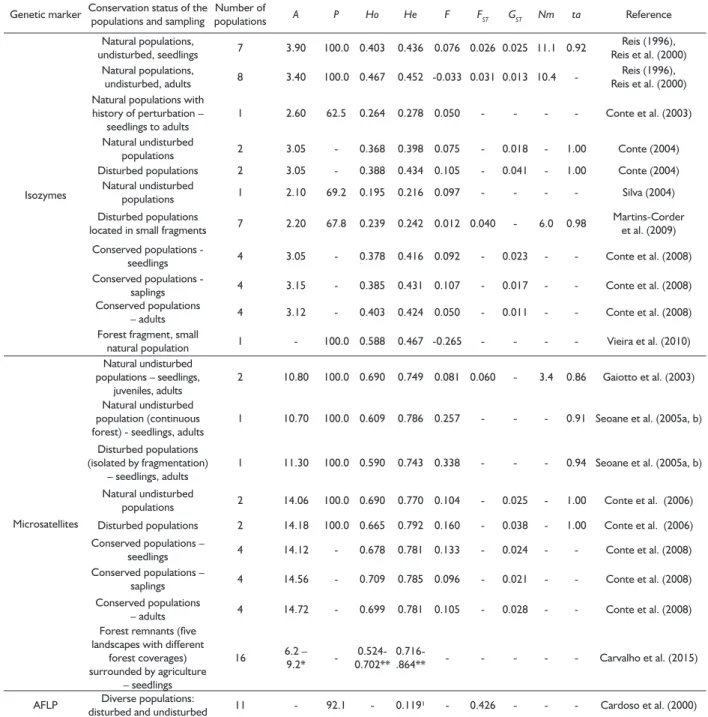 TABLE 6   Compilation of population genetic studies of Euterpe edulis populations, based on molecular markers.