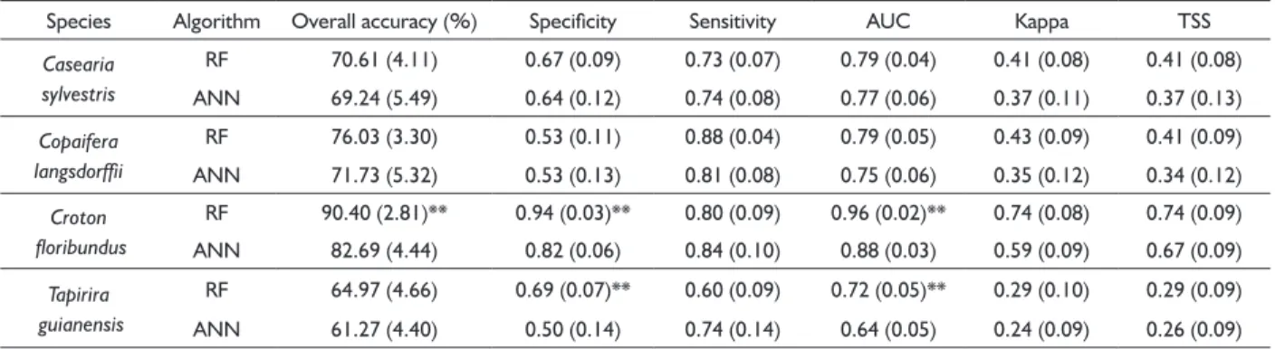 TABLE 3  Statistical results to assess the predictive accuracy of Random Forest (RF) and Artificial Neural Networks (ANN) algorithms.