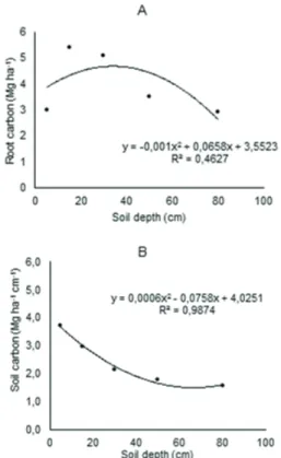 TABLE 1  Descriptive statistics of biomass and carbon of litter  and root.