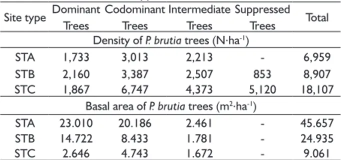 TABLE 1  Density and basal area of P. brutia trees in the  different site types.