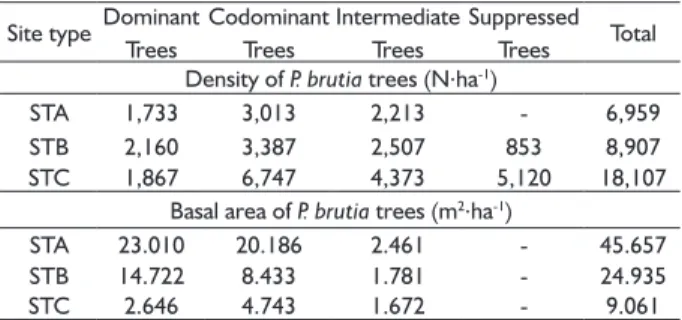 TABLE 1  Density and basal area of P. brutia trees in the  different site types.