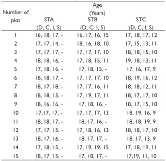 TABLE 3  Mean density of dominant, codominant and  intermediate P. brutia trees in each site type (interaction  of the factors “site type” and “crown class”).